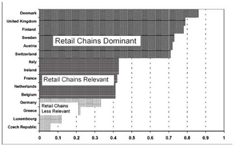 retail-chains